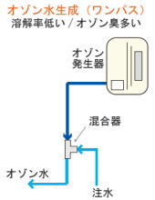 エジェクター方式、トルネード方式のワンパスオゾン水製造装置処理過程
