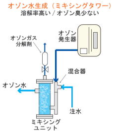 ミキシングタワー方式のオゾン水製造装置処理過程