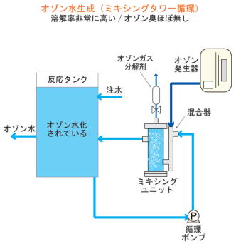 循環反応槽を用いたミキシングタワー方式の熟成オゾン水製造装置処理過程