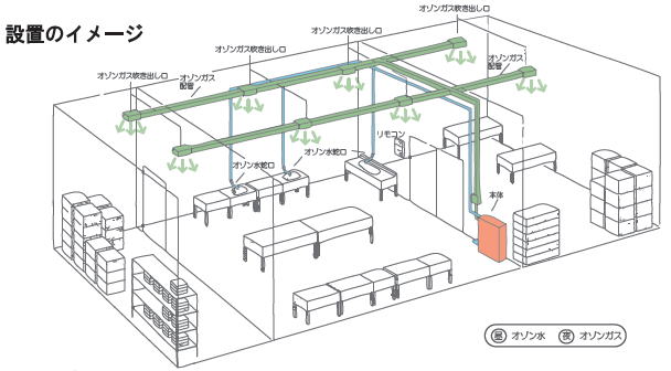 集中配管型オゾン&オゾン水生成装置の設置イメージ