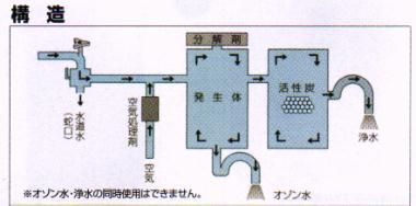 オゾン水＆浄水生成装置・ＹＳ０５ＺＷの構造