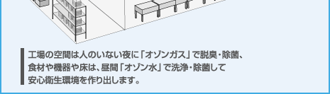 食品工場HACCP対応機器・オゾン・オゾン水設置見取り図/タムラテコと業務提携